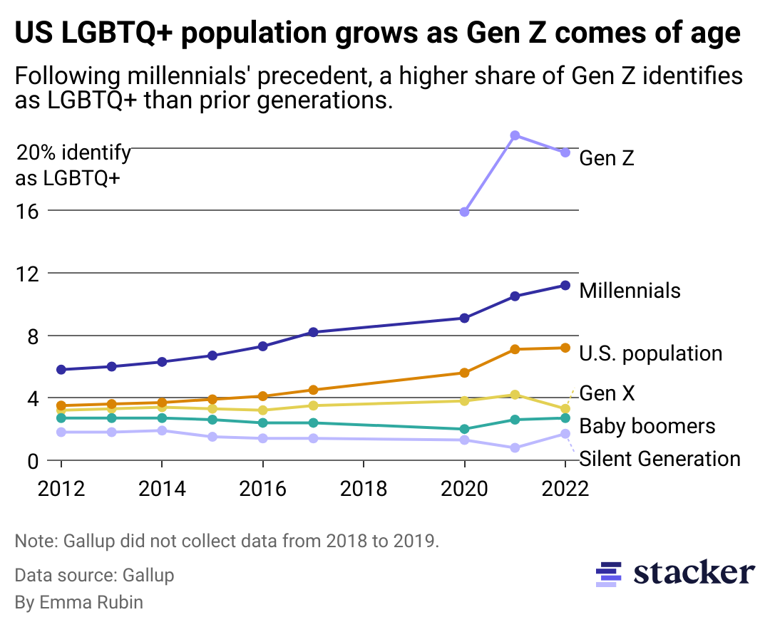 Line chart showing U.S. LGBTQ+ population grows as Gen Z comes of age. Following millennials' precedent, a higher share of Gen Z identifies as LGBTQ+ than prior generations.