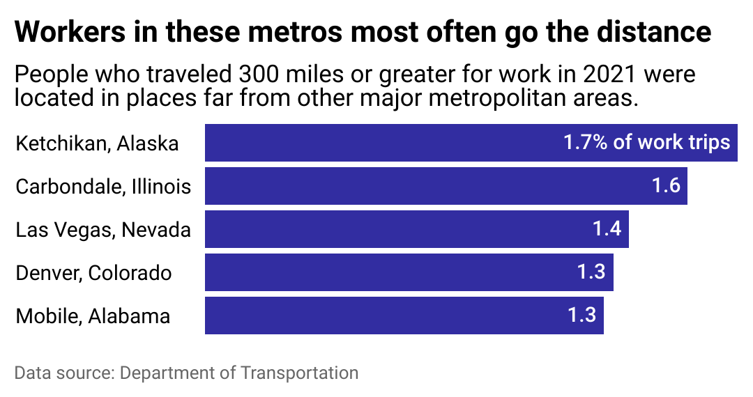 A bar chart showing the metro areas with the greatest share of workers who travel long distances.