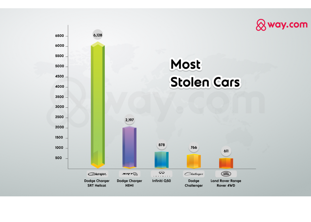 a chart showing the Most Stolen Cars of 2023