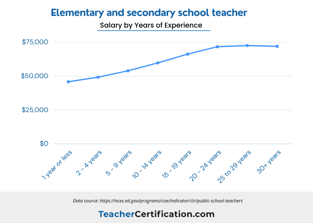 A line graph showing Salary Scales for Elementary and Secondary School Educators by years of experience