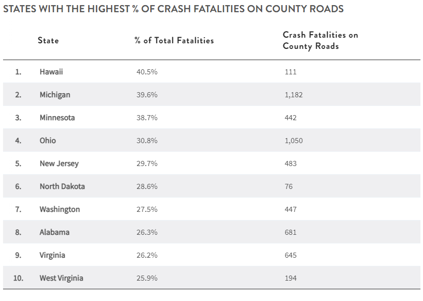 A chart showing the States With the Deadliest County Roads