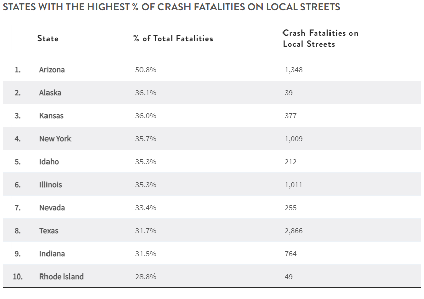 A chart showing the states with the highest percentage of crash fatalities on local streets