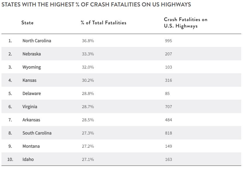 A chart showing the States With the Deadliest US Highways