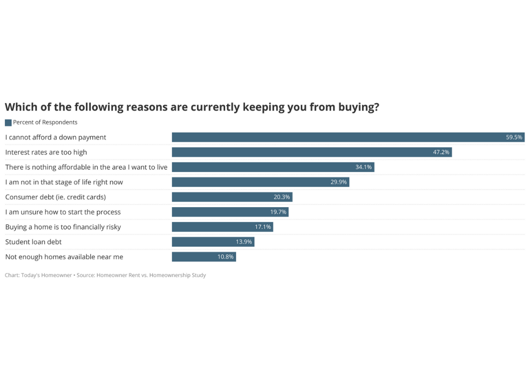 a bar chart showing which of the following reasons are currently keeping you from buying?