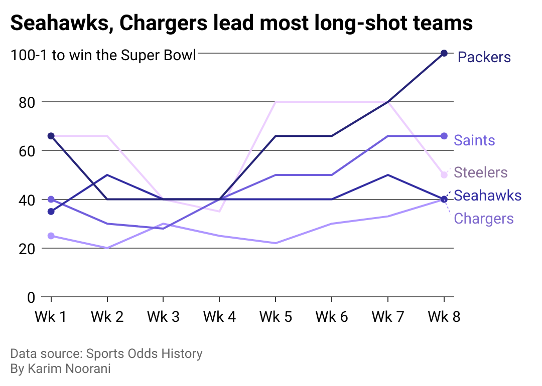 A line showing the week-to-week Super Bowl odds for the Packers, Saints, Steelers, Seahawks, and Chargers.