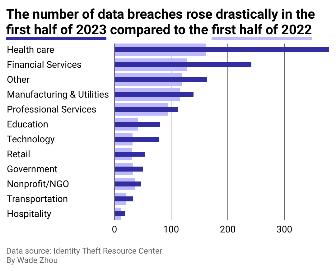 A chart showing data breaches increasing in the first half of 2023 from the same period a year earlier.
