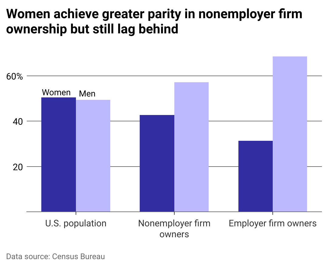 Bar chart showing that women achieve greater parity in nonemployer firm ownership but still lag behind.