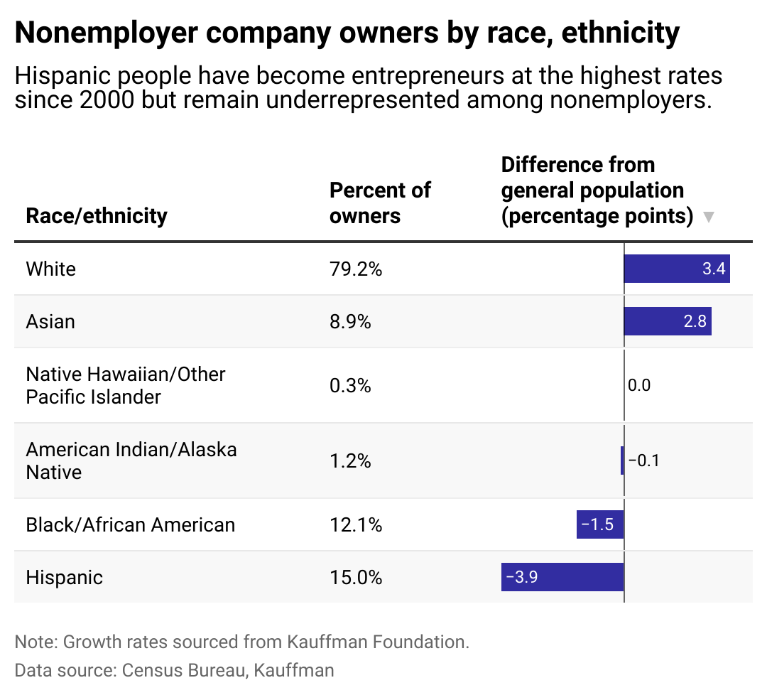 Bar chart showing nonemployer company owners by race, ethnicity.