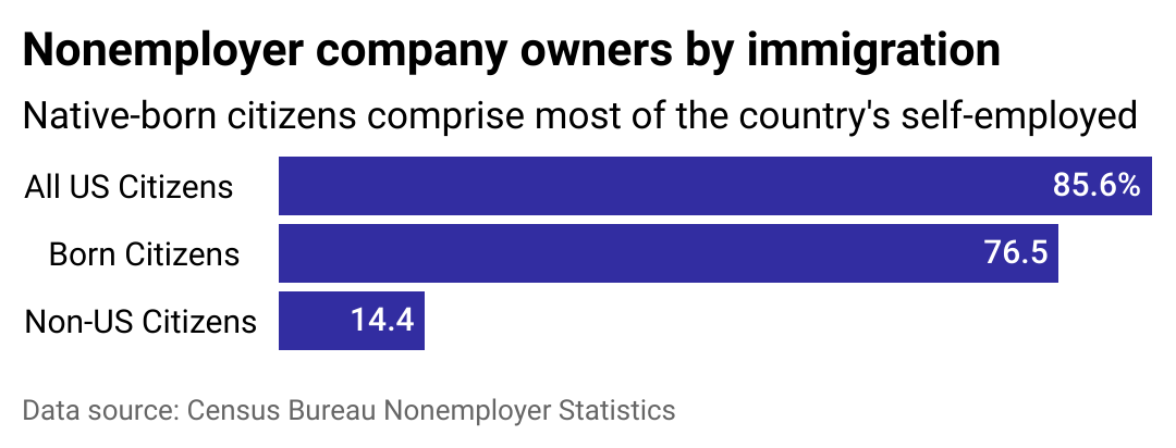 Bar chart showing nonemployer company owners by immigration.