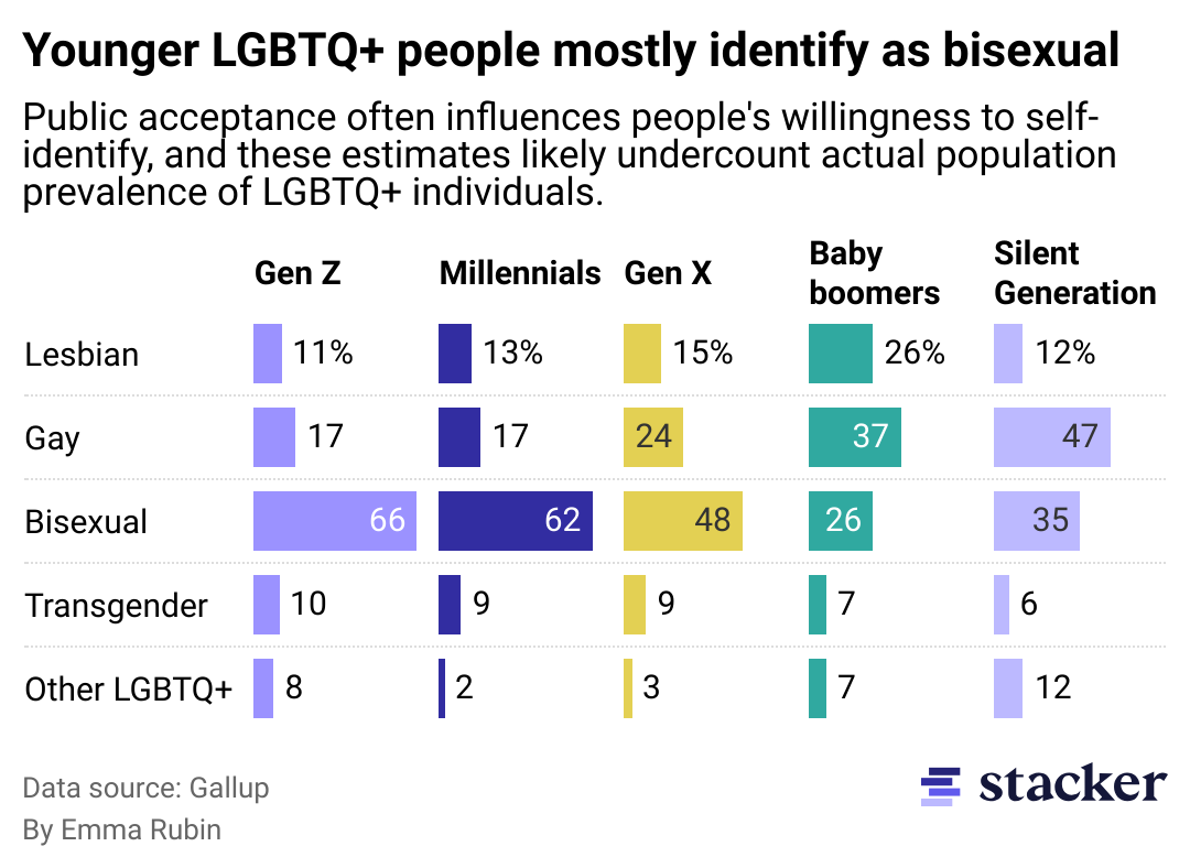 Split bar chart by generation showing younger LGBTQ+ people mostly identify as bisexual. Public acceptance often influences people's willingness to self-identify, and Gallup estimates may undercount actual population prevalence of LGBTQ+ individuals.