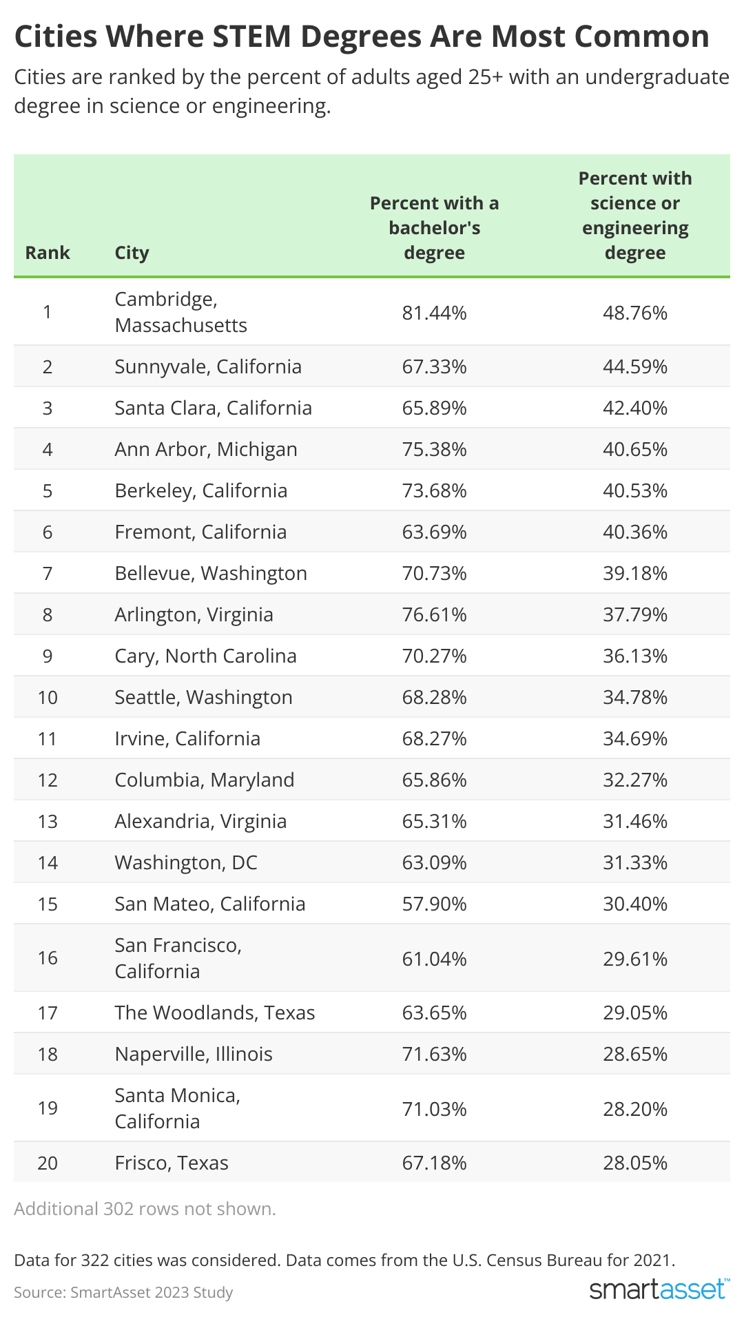 A chart showing the top 20 STEM cities in US based on the number of STEM bachelor degree holders