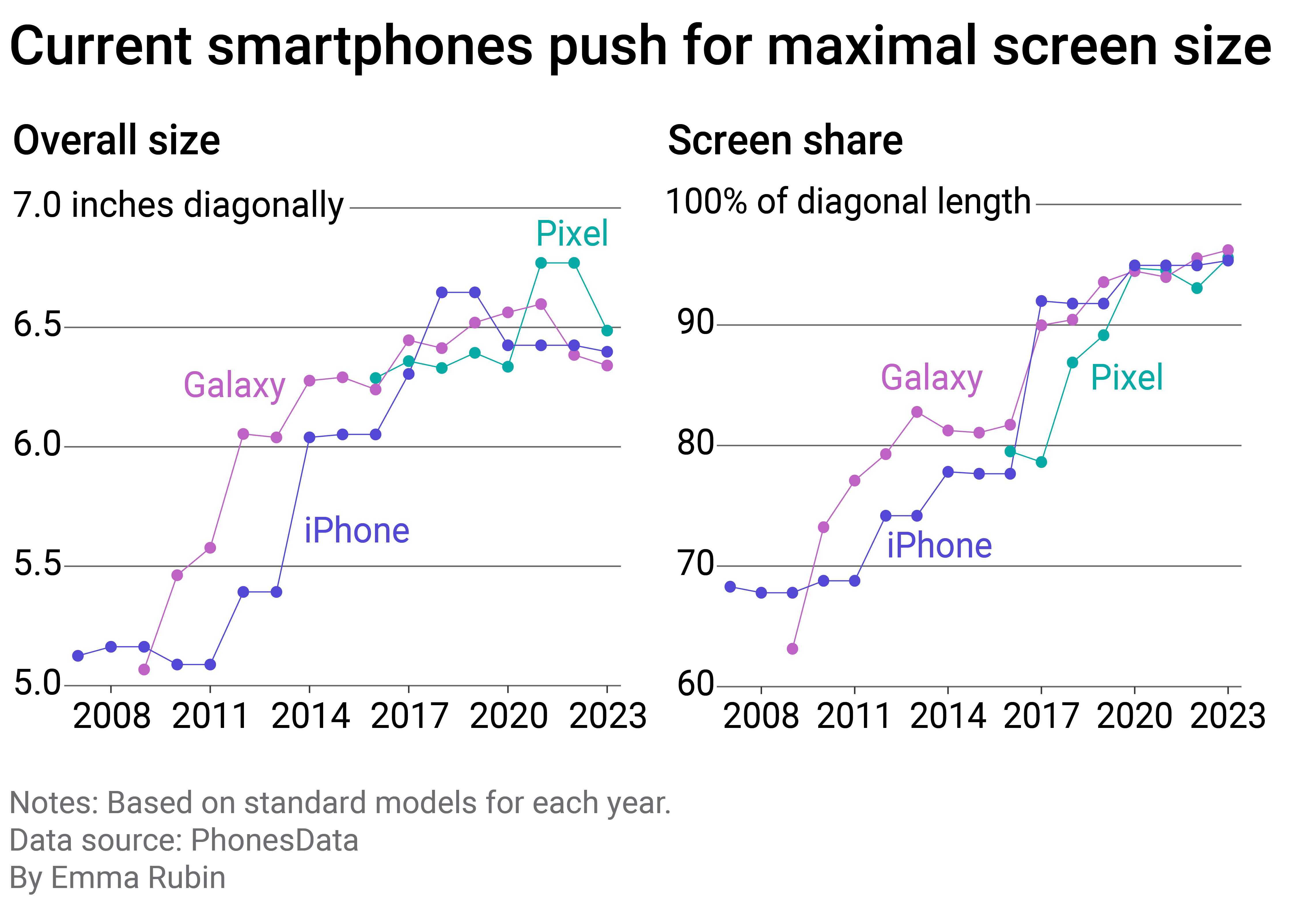 Two charts showing how overall phone size and screen share have changed for Pixel, Galaxy, and iPhone phones since 2008.