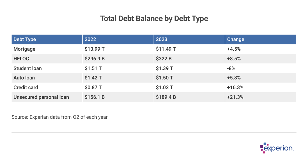 A table showing Total Debt balance by Debt Type