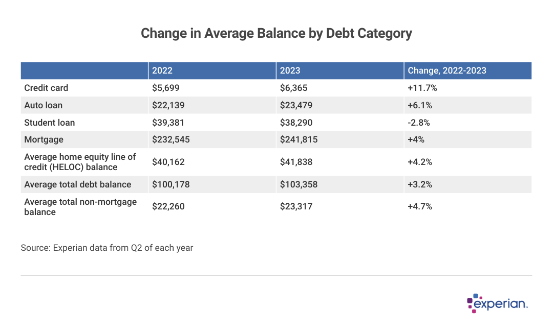 A chart showing Changes in average consumer credit balances vary by type of debt