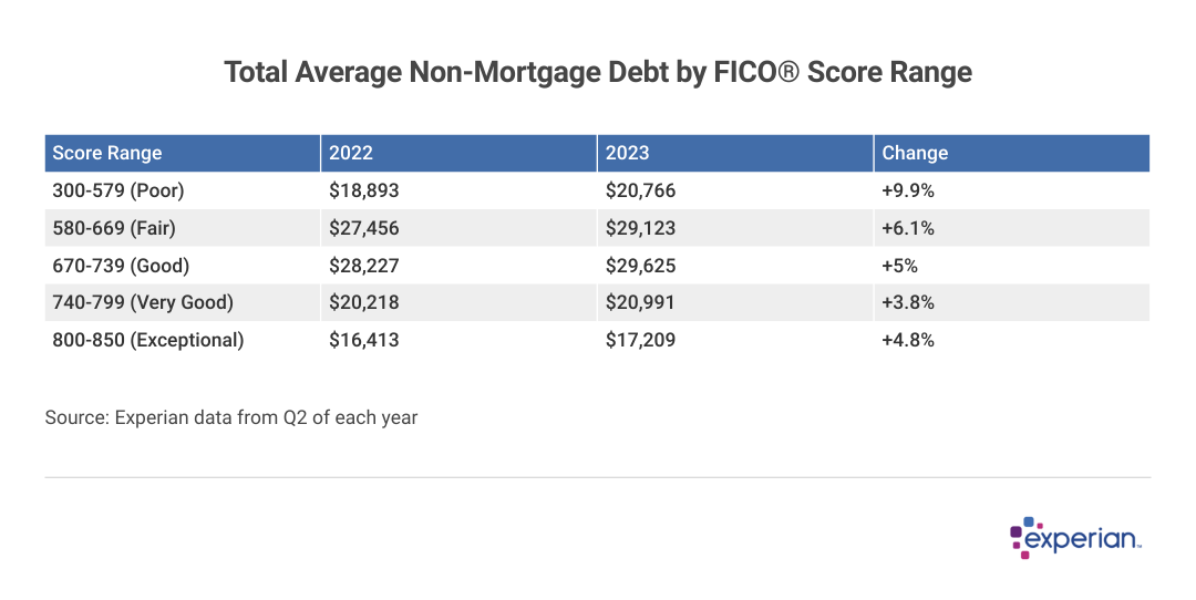 A table showing Total Average Non-Mortgage Debt by FICO Score Range