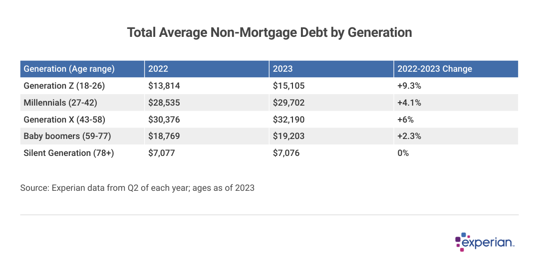 A table showing Non-mortgage Debt by Generation