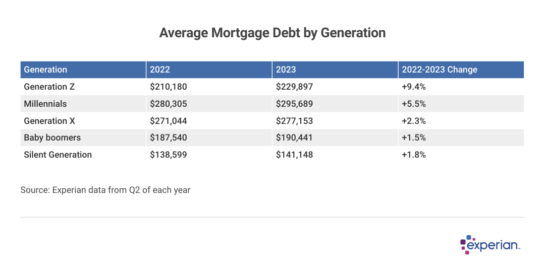 A table showing Mortgage debt by generation