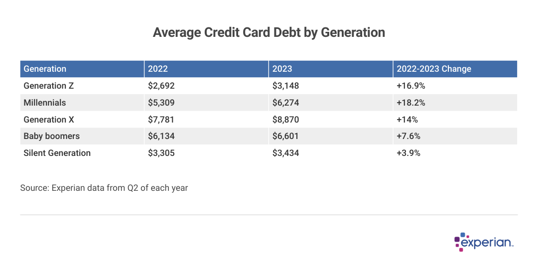 A table showing Average credit card debt by generation