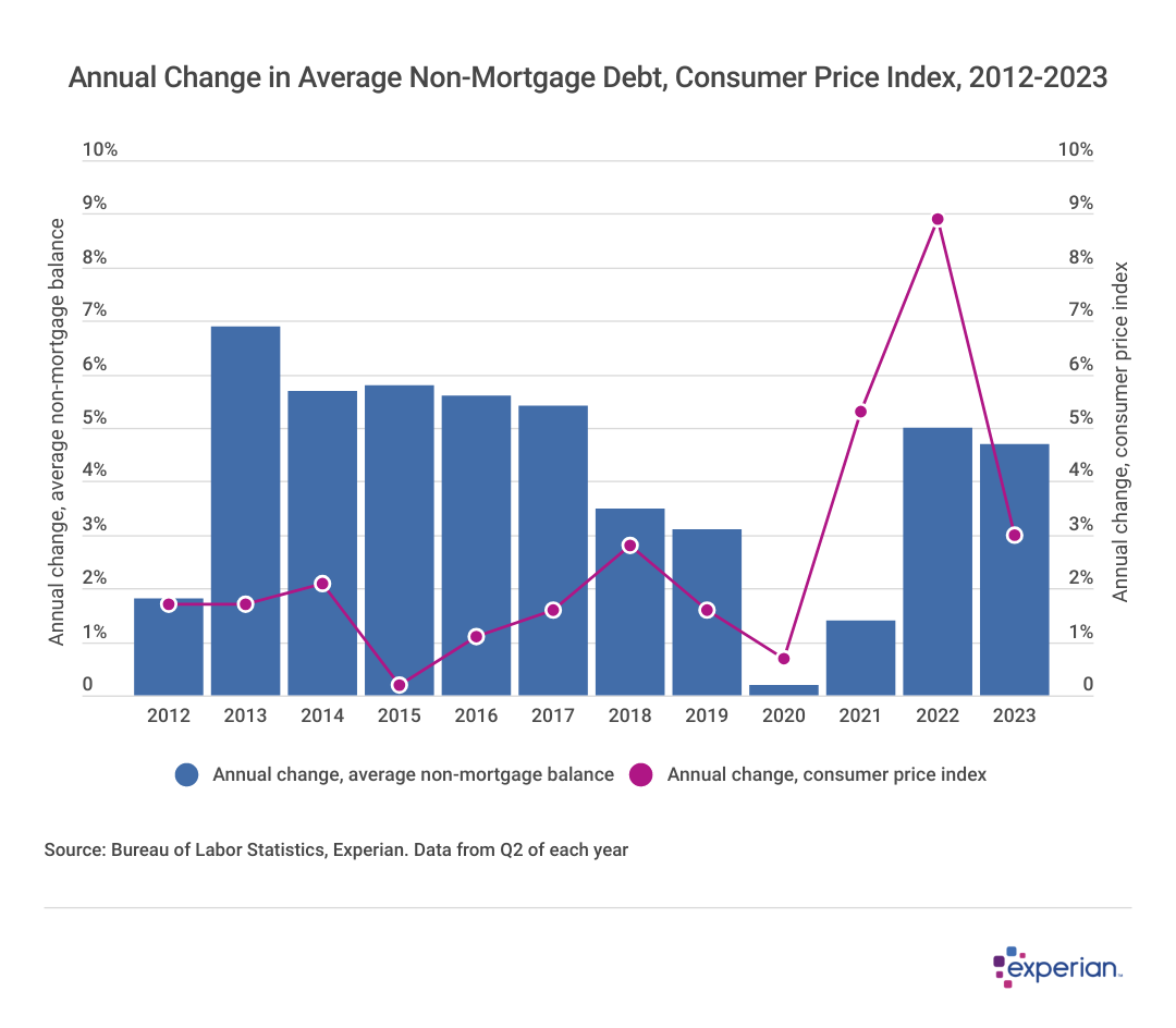 A bar chart showing Annual Change in Average Non-Mortgage Debt, Consumer Price Index, 2012-2023
