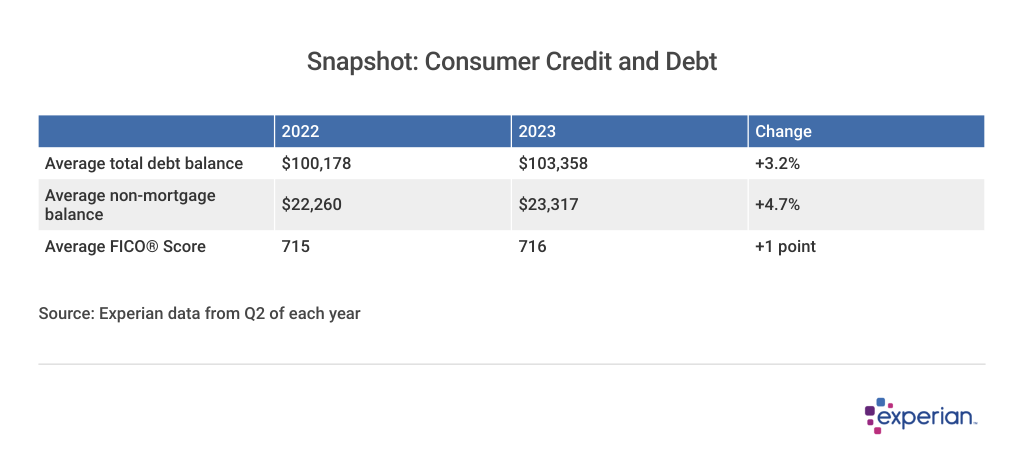 A chart showing Consumer Credit and Debt