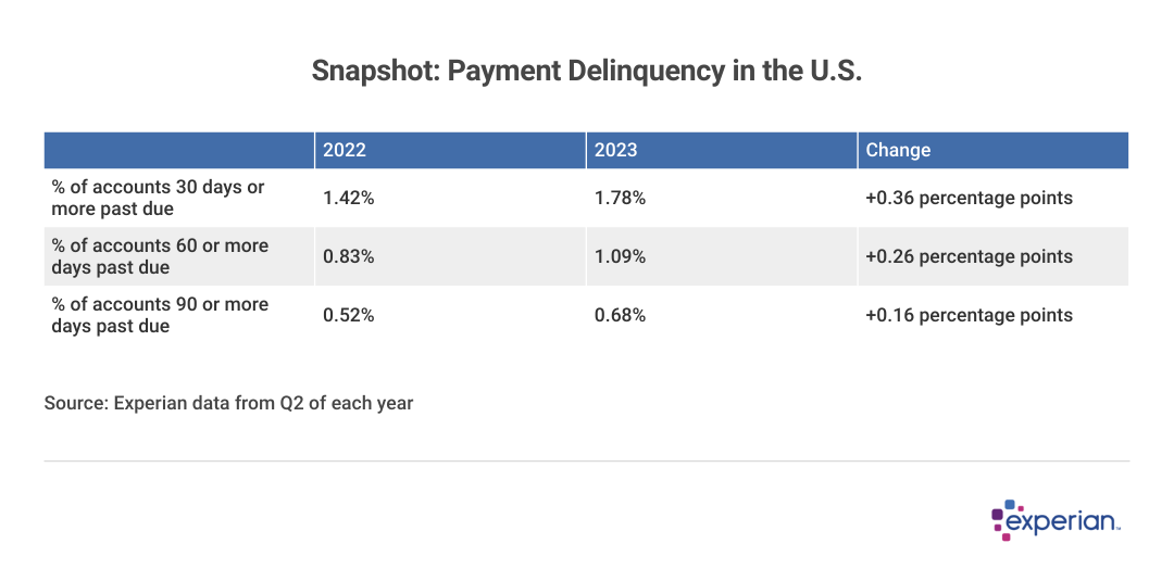 A chart showing Snapshot: Payment Delinquency in the U.S.