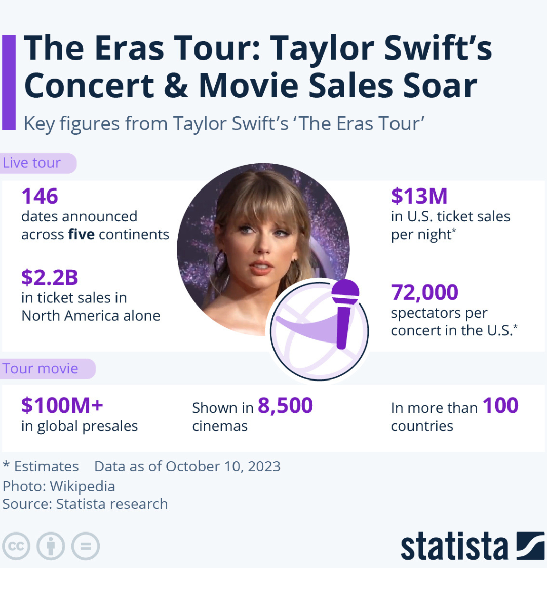 A graphic representation of stats associated with Taylor Swift's Eras Tour