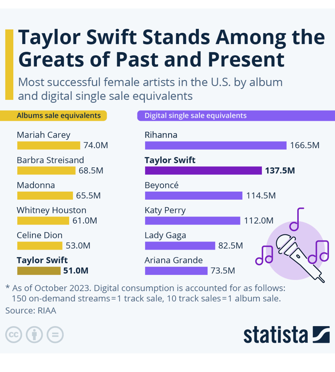 A bar chart of highest female musician album sales