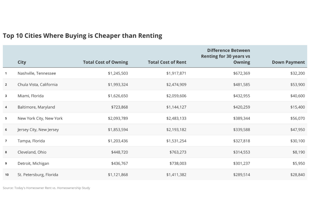 A chart showing Top 10 Cities Where Buying is Cheaper than Renting