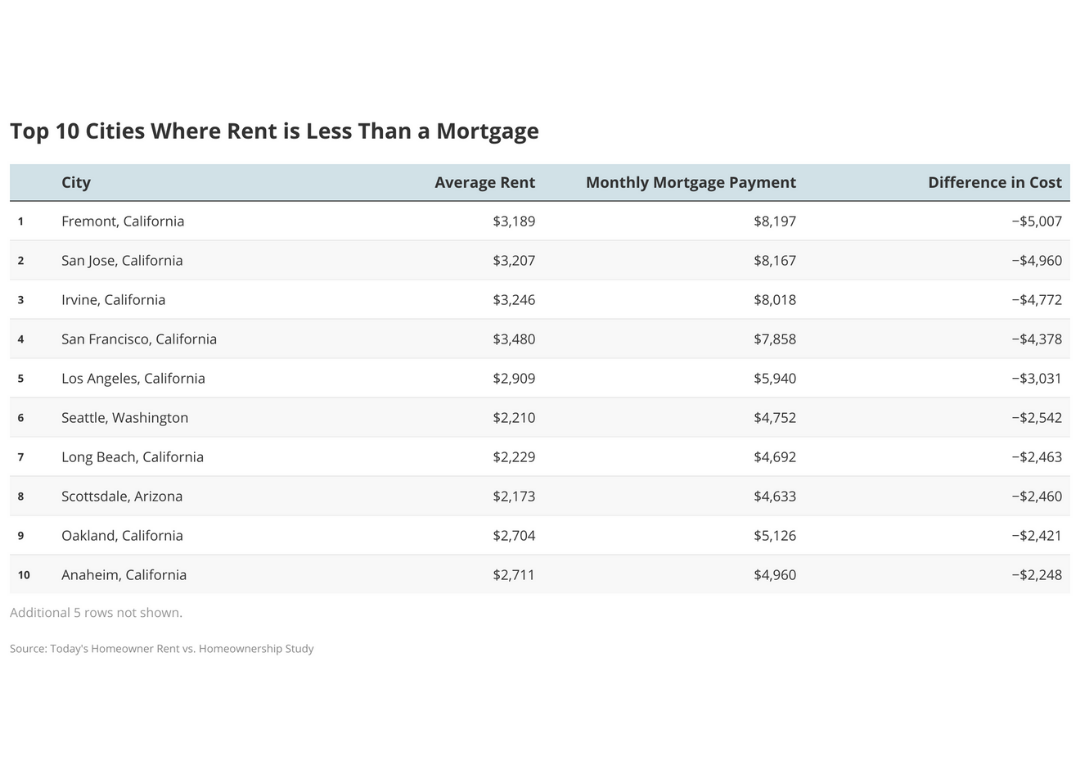 A chart showing Top 10 Cities Where Rent is Less Than a Mortgage