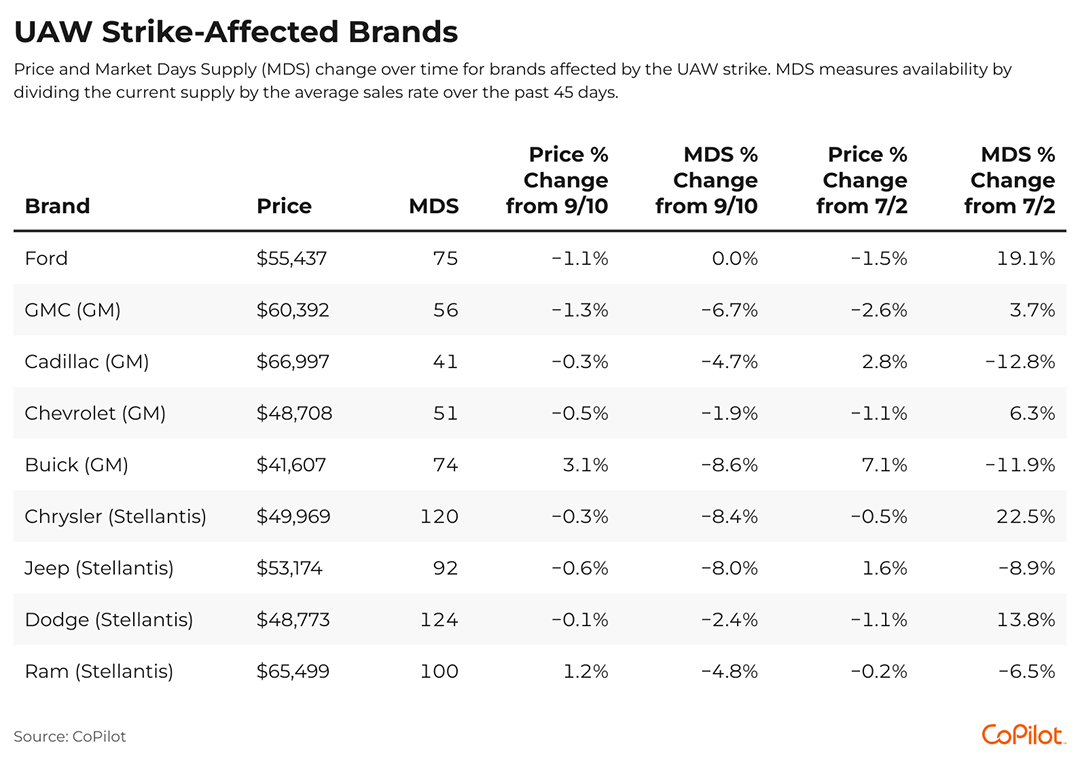 A table showing the auto brand affected by the UAW strike
