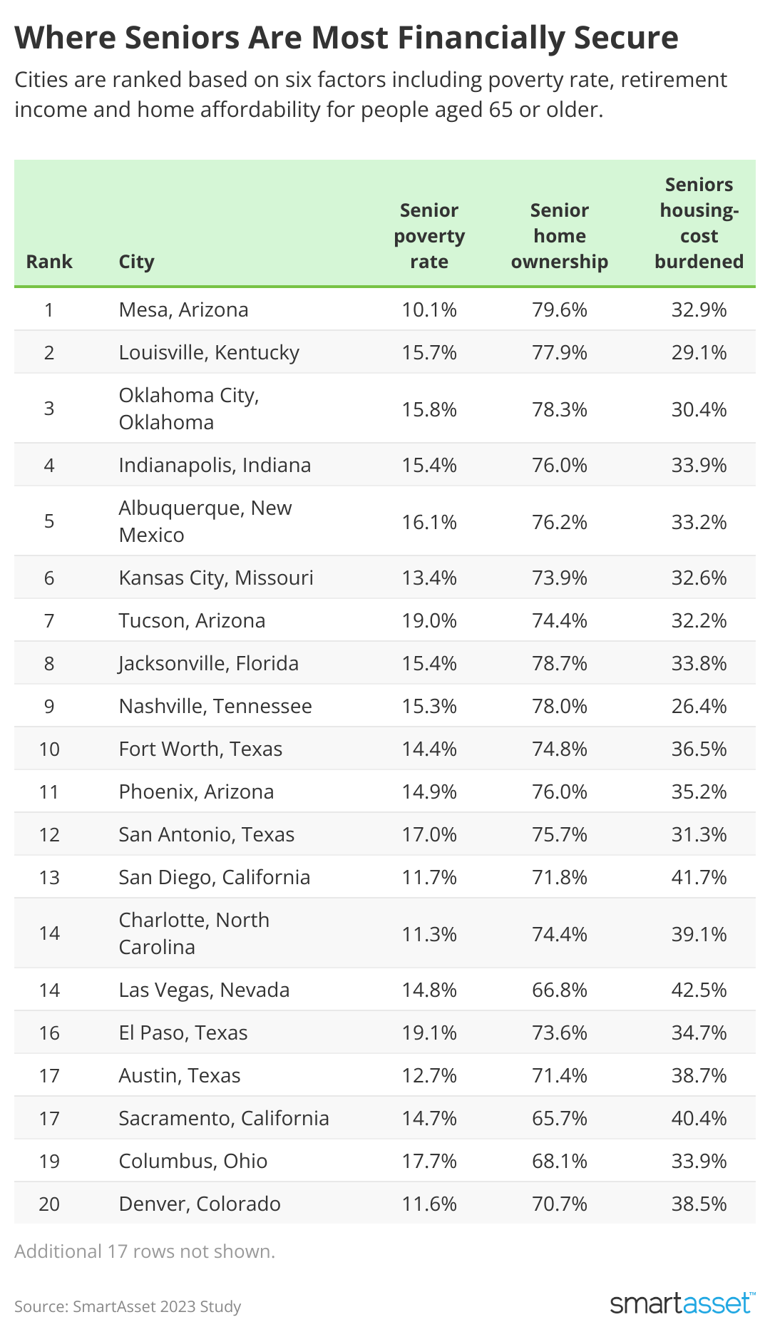 A chart showing the top cities where seniors are most financially secure