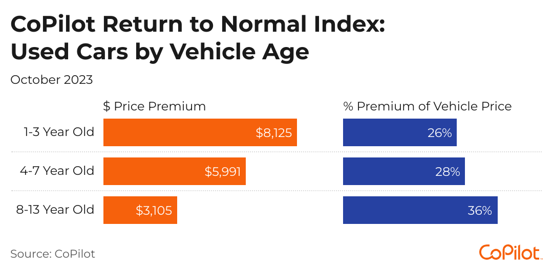 A bar chart showing used cars value by vehicle age