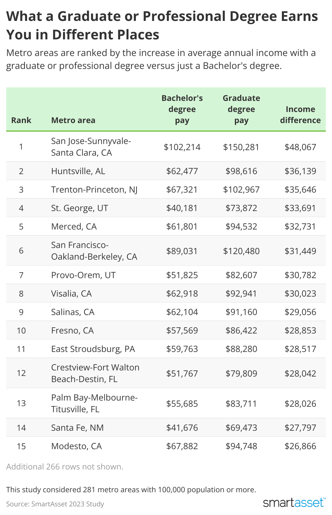 A chart showing What a Graduate or Professional Degree Earns You in Different Places