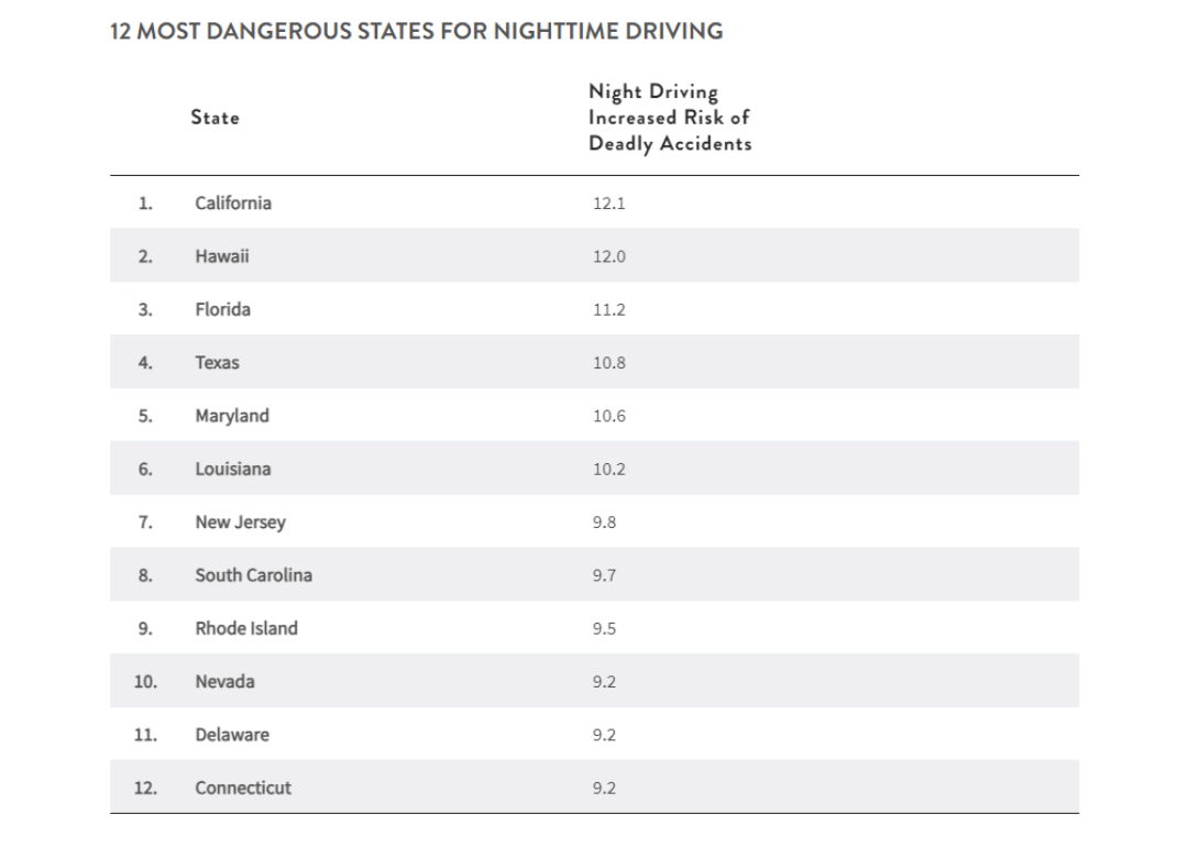 a chart showing the 12 most dangerous states for nighttime driving