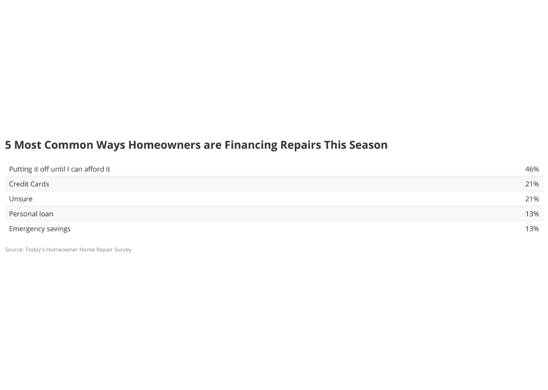chart showing 5 Most Common Ways Homeowners are Financing Repairs This Season