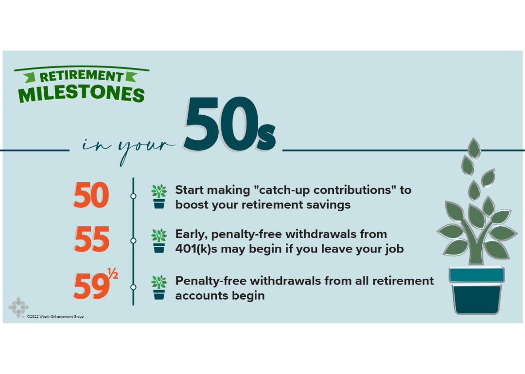 A graphic showing retirement milestones in your 50s