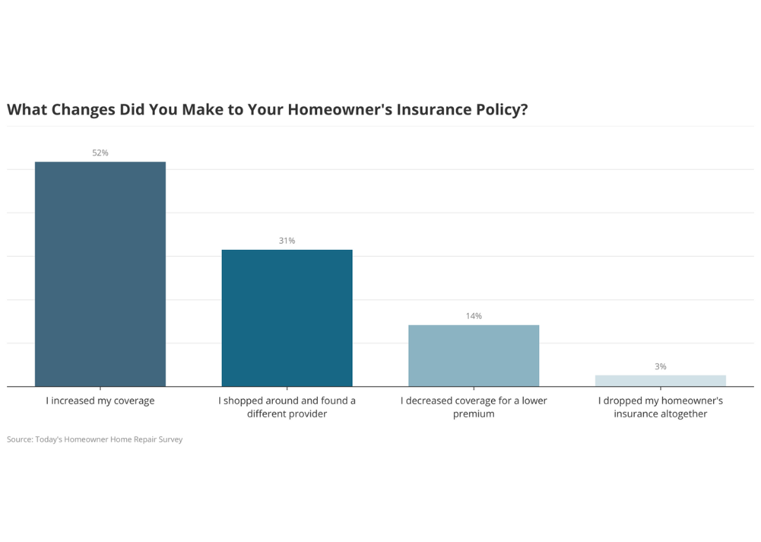 A bar chart showing the changes surveyed homeowners made to their insurance policy