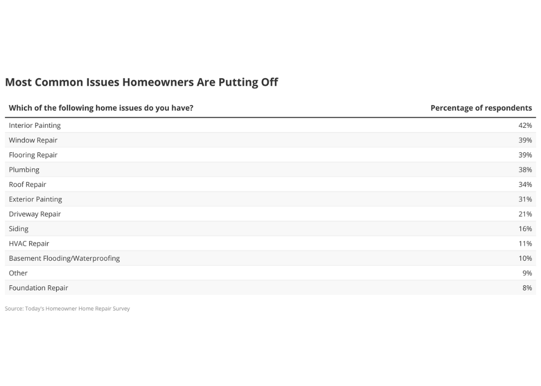 A chart showing Most Common Issues Homeowners Are Putting Off