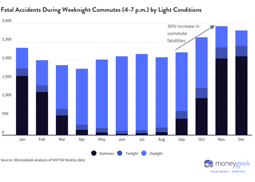 bar chart showing fatal accidents during weeknight commutes by light conditions