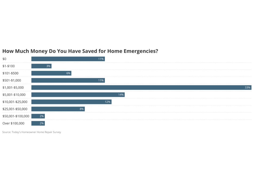 A bar chart showing how much money certain groups Have Saved for Home Emergencies?