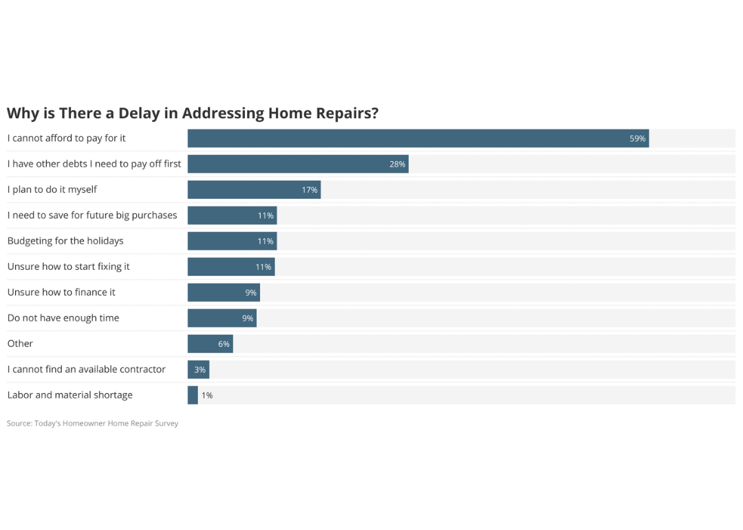 A bar chart showing Why is There a Delay in Addressing Home Repairs?