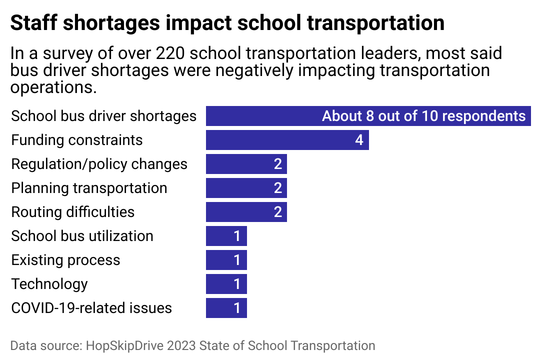 Bar chart showing staff shortages impact schools beyond the classroom. A survey from HopSkipDrive found most school district leaders said bus driver shortages were negatively impacting school transportation operations.