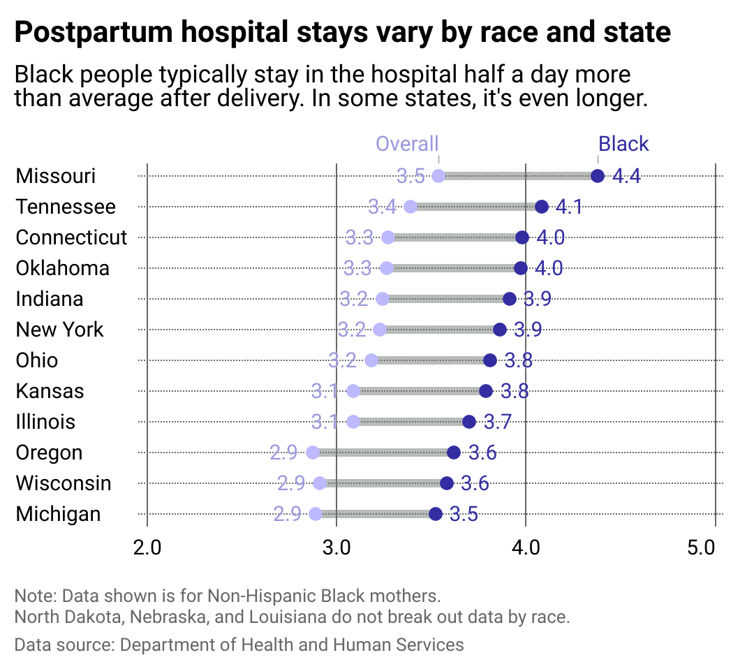  A line chart shows how postpartum hospital stays vary by race and state.