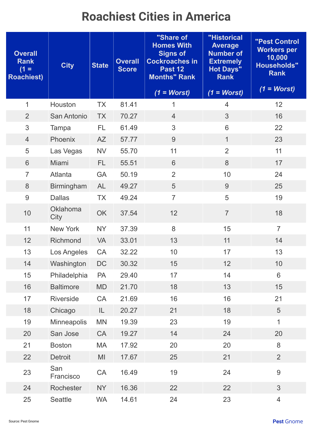 A chart showing the 25 Roachiest Cities in America