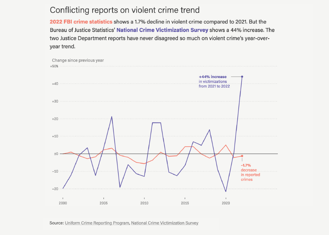 A line graph showing conflicting reports on violent crime trend