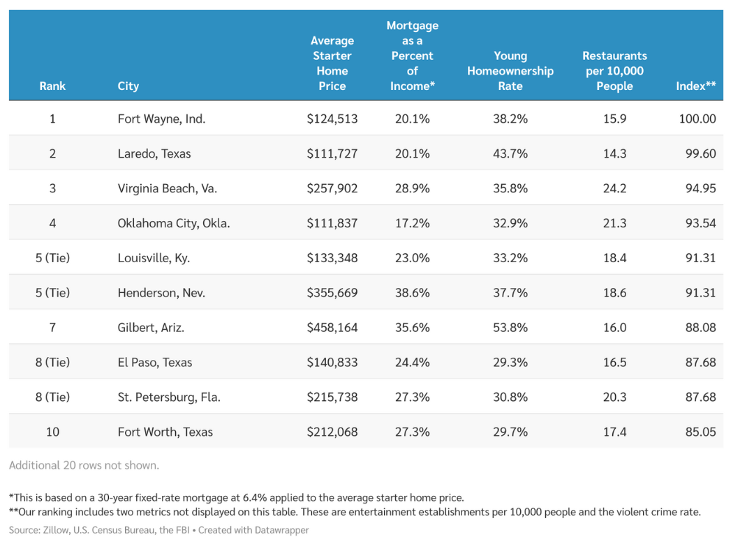 A chart showing Top 10 Best Cities To Buy a Starter Home
