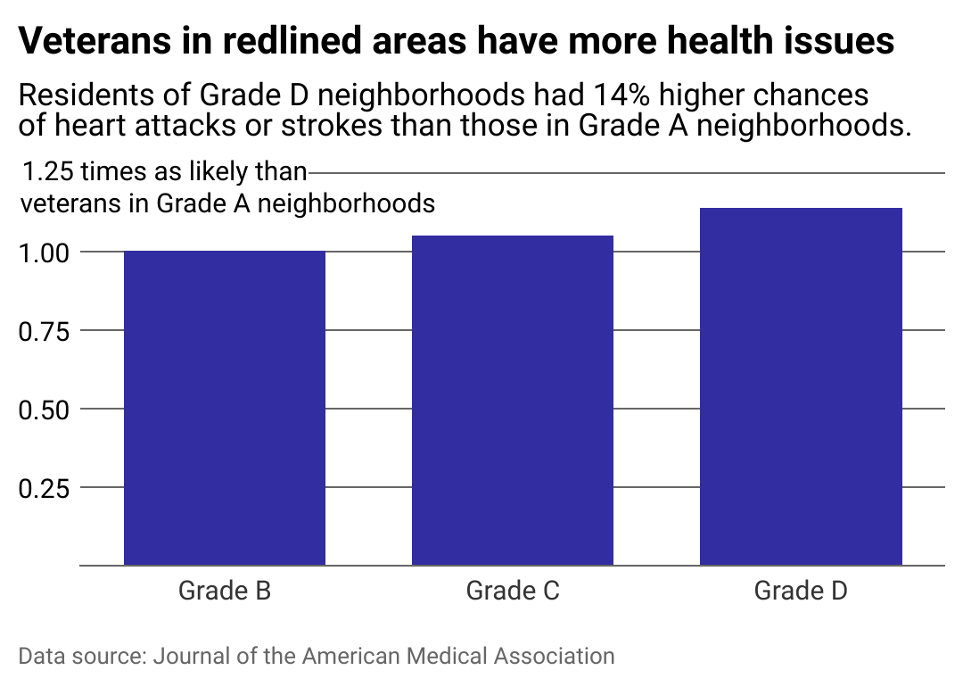 A column chart showing the chances of a major heart event or stroke by neighborhood grade.