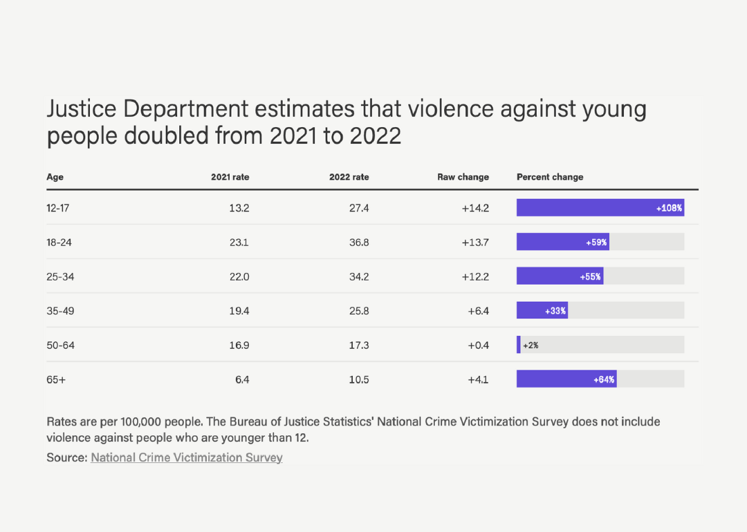 A table and bar chart showing Justice Department estimates that violence against young people doubled from 2021 to 2022
