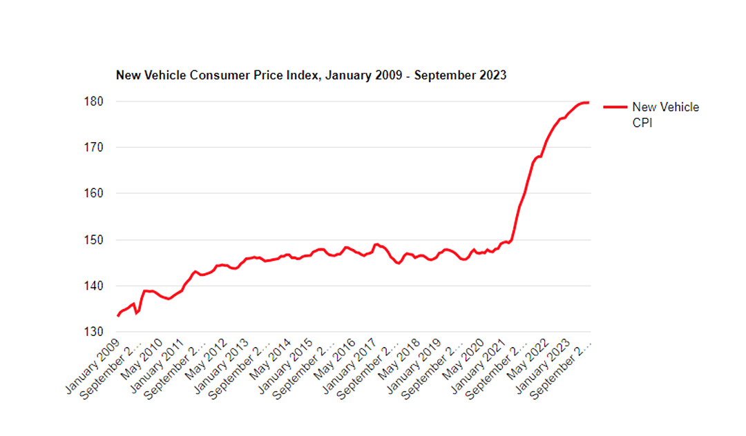 A line chart New Vehicle Consumer Price Index, January 2009 - September 2023