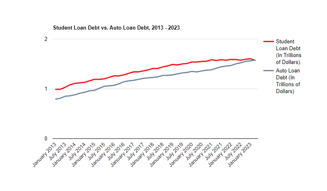 A line chart Student Loan Debt vs. Auto Loan Debt, 2013 - 2023
